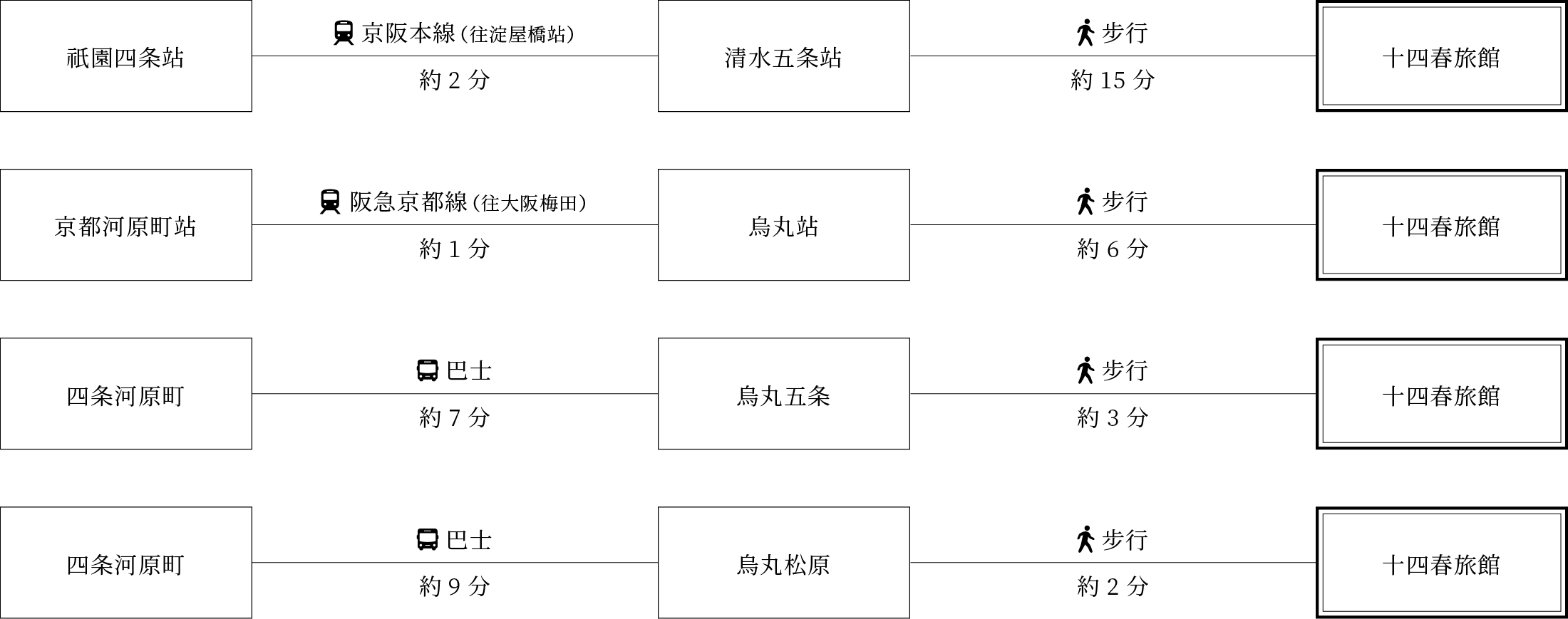 京阪電鉄 祇園四条駅/阪急電鉄 京都河原町駅からのアクセス